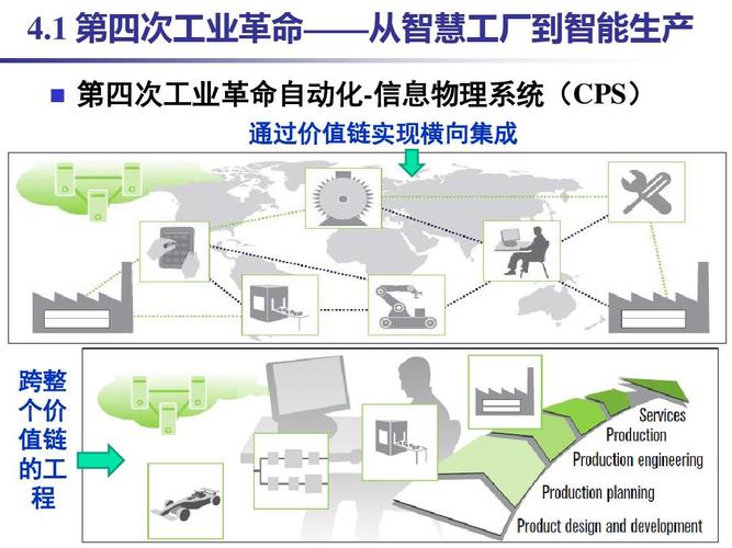 智慧工厂(工业4.0)